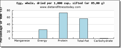 manganese and nutritional content in an egg